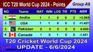 t20 world cup 2024 points table